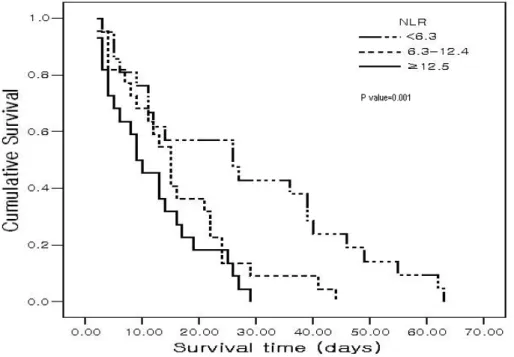 Figure 2. Kaplan-Meier survival curves of three groups   categorized by NLR 