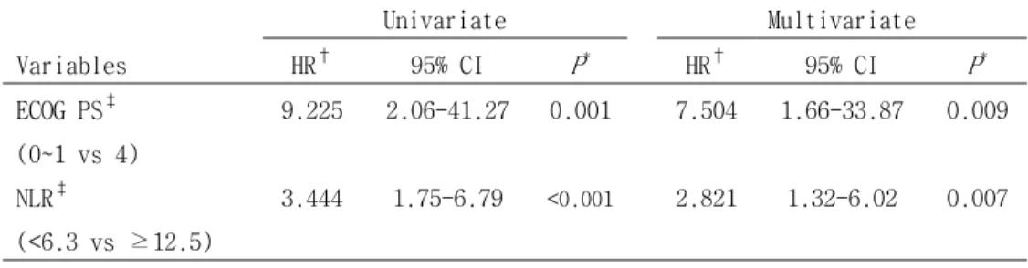 Table  5.  Univariate  and  Multivariate  Analysis  of  Survival  with  Cox’s Proportional Hazard Model 