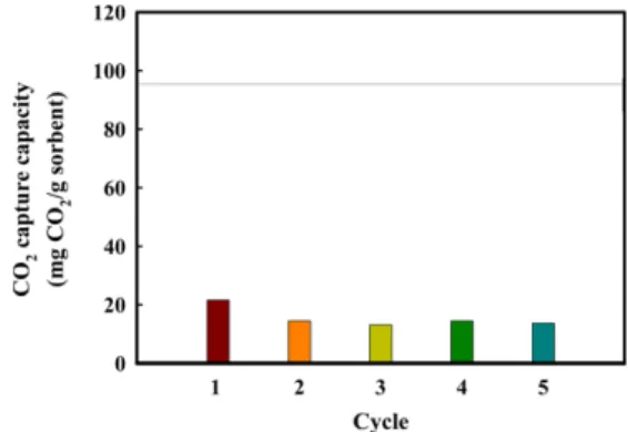 Fig. 1. CO 2  capture capacities of the KMC sorbent during 5 cycles.