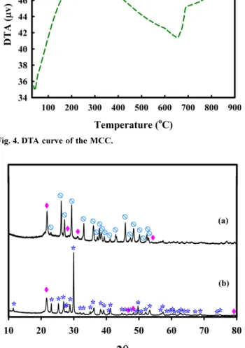 Fig. 7. XRD patterns of the KM8 sorbent before CO 2  sorption (a) and after CO 2  sorption (b); ( ● ) K 2 CO 3 ; ( ◆ ) SiO 2 ; (*) CaSiO 3 ; ( ■ ) KHCO 3 ; (o) K 2 Ca(CO 3 ) 2 .