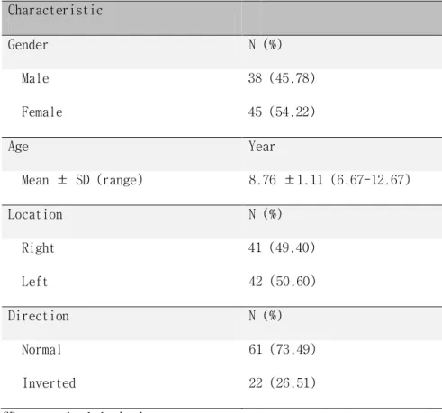 Table 1. Patients’ demographic factors 