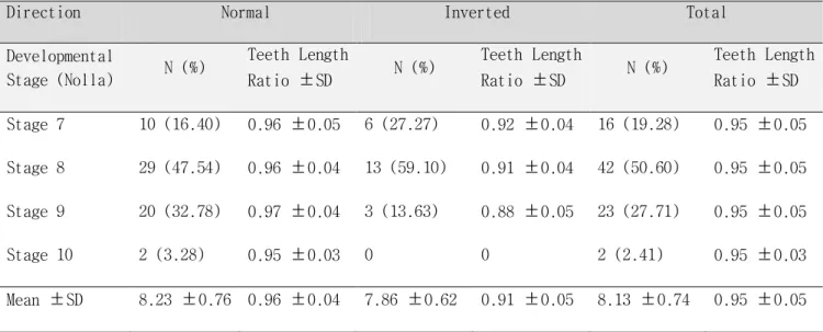 Table  2.  Distribution  of  developmental  stage  and teeth length  ratio  according  to  developmental stage 