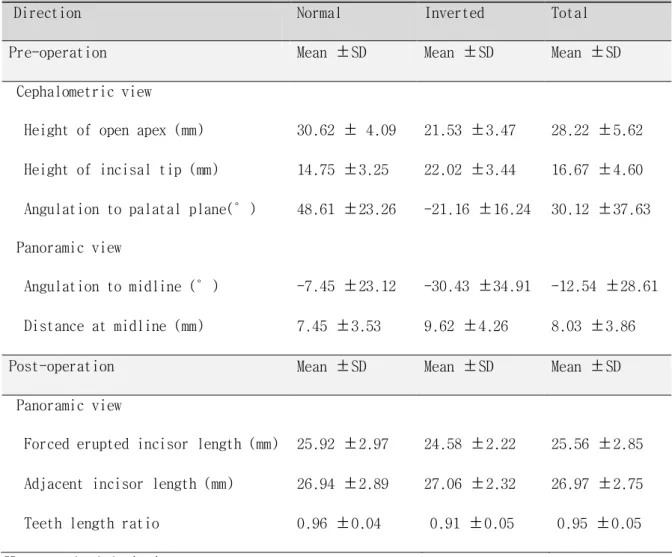 Table 3. Pre-operation and post-operation radiographic features 