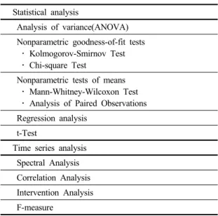 표 1.  시뮬레이션 모델의  검증  기법 Statistical analysis