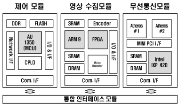 그림  4. OBE와  OBU의  내부 구조 DDR FLASHAU1350(MCU)CPLDCom. I/F