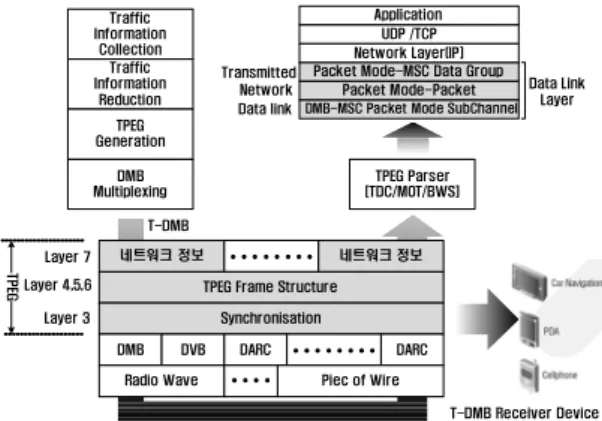 그림 7의 LMM 서버는 데이터 서비스인 BWS(Broad- BWS(Broad-casting Web Site)/MOT(Multi -media Object Transfer)/