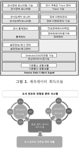 그림 2.  계측데이터  획득모듈 그림 3.  도시 인프라  구조물  건전성 모듈간  관계 그림  4.  통합계측데이터  획득모듈 그림 5.  도시인프라  건전성  관리 포탈였다