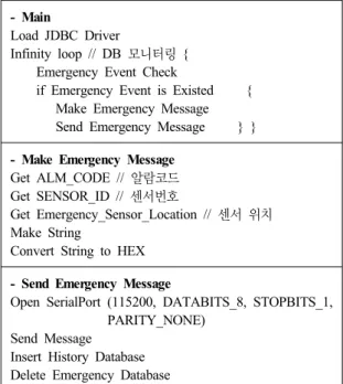 그림  6. SMS 전송에  사용된  CDMA  장비