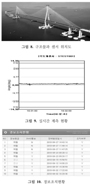 표 1.  건전성  관리 포털  메뉴 메뉴 설명 계측현황 -  실시간계측현황 센서의 실시간 현황 모니터링 -  복합계측현황 여러 센서의 계측 현황 조합 -  주기별계측현황 시간별 계측 현황 모니터링 센서현황 -  센서현황 구조물에 설치된 센서 현황 검색 -  센서배치도 구조물의 센서 설치 위치가 표시  경보관리 -  경보관리 센서에 따른 경보리스트 검색 -  장애관리 센서/광케이블 장애 조치 - SMS통보자 경보 SMS  수신 사용자 리스트 - SMS발송