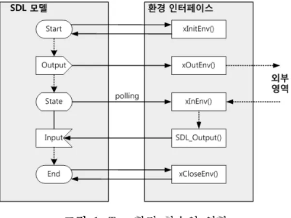 그림 1. Tau 환경 함수의  역할 Fig. 1. Roles of Tau's environment functions