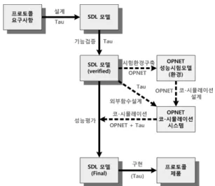 그림 4.  제안하는 SDL-OPNET  코-시뮬레이션 시스템 구조 Fig. 4. The proposed SDL-OPNET co-simulation system 