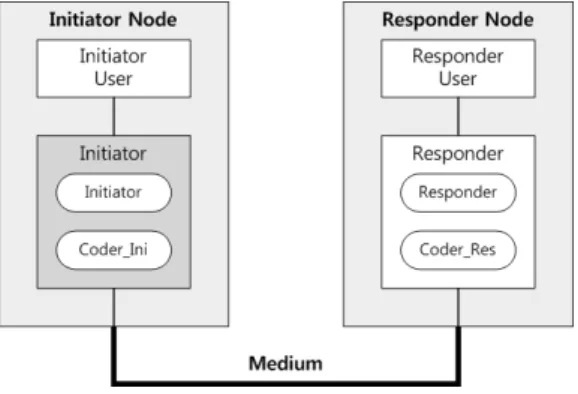 그림 5. SDL-OPNET 코-시뮬레이션 스케줄링 알고리즘 Fig. 5. SDL-OPNET co-simulation scheduling algorithm