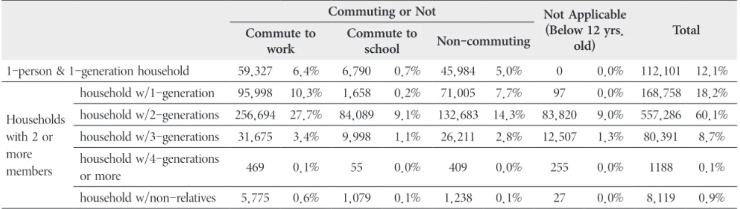 Table 1. No. Household by commuting and household type