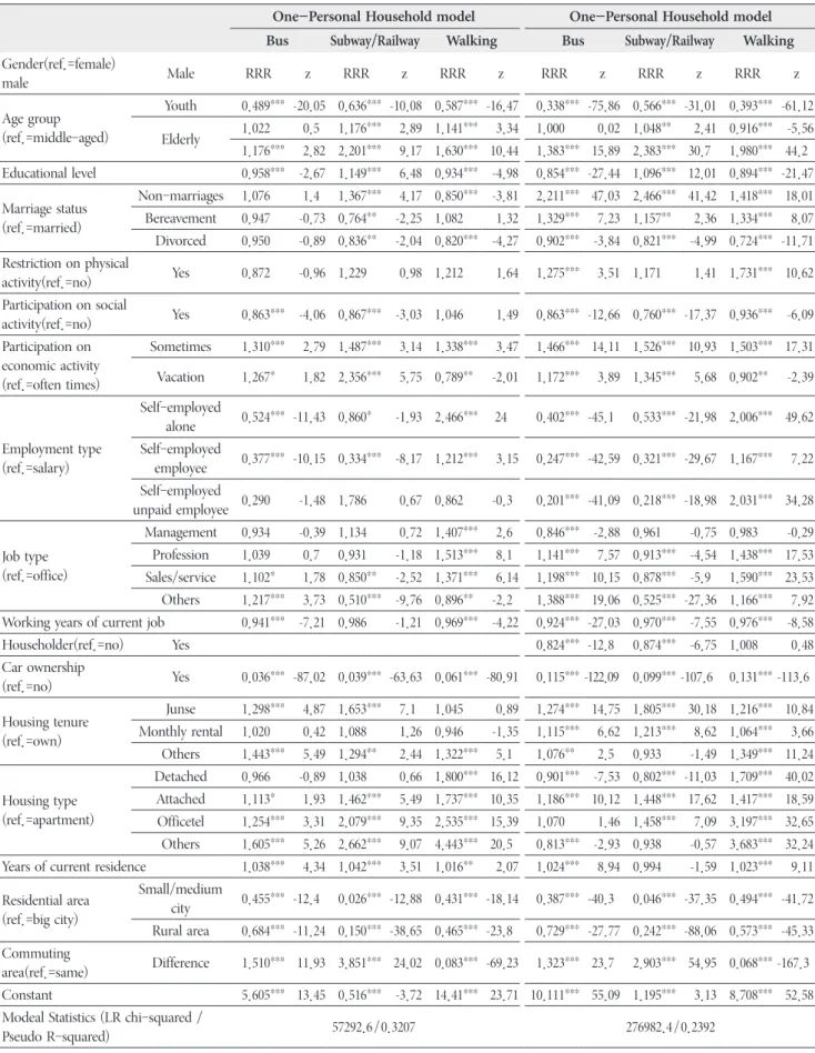 Table 4. Analysis results on commuting mode choice modeling