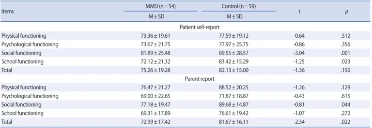 Table 4. Comparing Quality of Life between Children with MMD and Control Group  (N=113 )