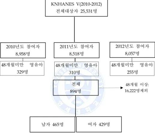 그림 2. 자료추출과정KNHANES V(2010-2012)전체대상자 25,531명2010년도 참여자8,958명2011년도 참여자8,518명 2012년도 참여자8,057명전체894명남자 465명여자 429명48개월 이상:16,222명제외48개월미만  영유아  329명48개월미만  영유아  310명 48개월미만  영유아  255명