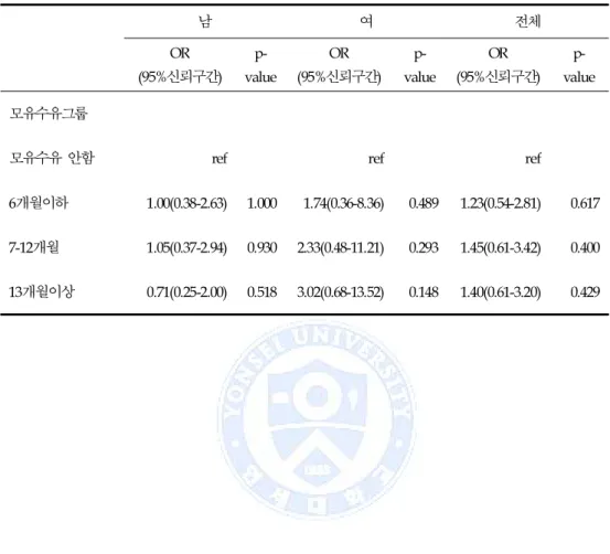 표 8. 모유수유 기간에 따른 아토피 피부염 진단 오즈비, 무보정 모형 남 여 전체 OR (95%신뢰구간)  p-value OR (95%신뢰구간)  p-value OR (95%신뢰구간)  p-value 모유수유그룹