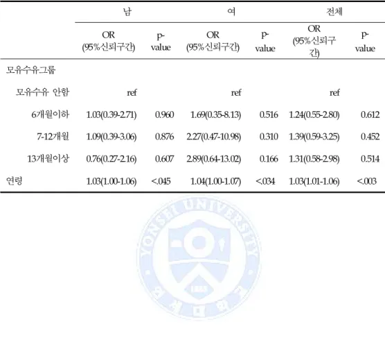 표 9. 모유수유 기간에 따른 아토피 피부염 진단 오즈비, 연령보정 모형 남 여 전체 OR (95%신뢰구간)  p-value OR (95%신뢰구간)  p-value OR (95%신뢰구 간)  p-value 모유수유그룹