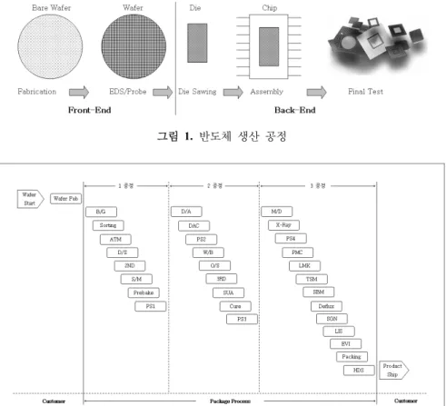 그림 1.  반도체  생산 공정 그림 2. K 회사 패키지  공정의  상세 흐름도 표 1.  주요 공정의  기계  및 작업자  수 공정 D/A W/B 3RD PS3 M/D PMC LMK SBM SGN EVI 기계대수 57 302 ‐ 8 18 10 10 26 17 ‐ 할당대수/명 3 13 ‐ 3 2 6 3 3 2 ‐ 작업자 수 (명) 21 24 14 3 9 2 4 9 9 20 운영되고 있다