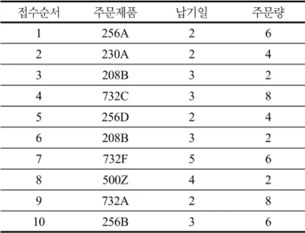 표 2.  예제에서  주문자료 접수순서 주문제품 납기일 주문량 1 256A 2 6 2 230A 2 4 3 208B 3 2 4 732C 3 8 5 256D 2 4 6 208B 3 2 7 732F 5 6 8 500Z 4 2 9 732A 2 8 10 256B 3 6 표 3