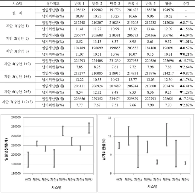 표 6.  현재  및 7가지  제안시스템에 대한  두  평가척도의 시뮬레이션  결과  값 시스템 평가척도 반복 1 반복 2 반복 3 반복 4 반복 5 평균 증감 현  재 일일생산량(개) 195632 199982 191776 201622 185870 194976  -납기위반율(%) 10.99 10.75 10.25 10.66 9.96 10.52  -제안 1(방안 1) 일일생산량(개) 212248 210207 210238 215205 212232 212026 