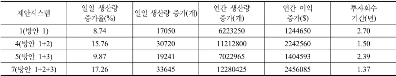 표 7.  제안시스템  1, 4, 5, 7의  투자회수기간 제안시스템 일일 생산량  증가율(%) 일일 생산량 증가 (개) 연간 생산량증가(개) 연간 이익증가($) 투자회수기간(년) 1(방안 1) 8.74 17050 6223250 1244650 2.70 4(방안 1+2) 15.76 30720 11212800 2242560 1.50 5(방안 1+3) 9.87 19241 7022965 1404593 2.39 7(방안 1+2+3) 17.26 33645 12280