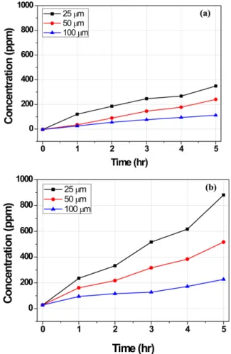 Fig. 8. Comparison of iron ion crossover through membrane accord- accord-ing to support in membrane (a) e-PTFE reinforced membrane (b) single membrane