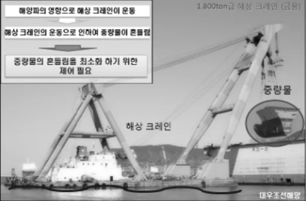 Fig. 1. Example of operation of a floating crane1. 서  론 해상 크레인은 크레인을 탑재한 대형 바아지선으로서 현재 조선소나 건설 현장에서 널리 쓰이고 있으며,  해상크레인은 육상에서 사용되는 골리앗 크레인보다 무거운 블록을 들어올릴 수 있기 때문에 그 활용도가 증가하고 있다.그러나 해상 크레인은 육상크레인과 달리 해상에 떠서 작업을 하기 때문에 작업 중 해양파의 영향으로 인해 운동할 수 있다