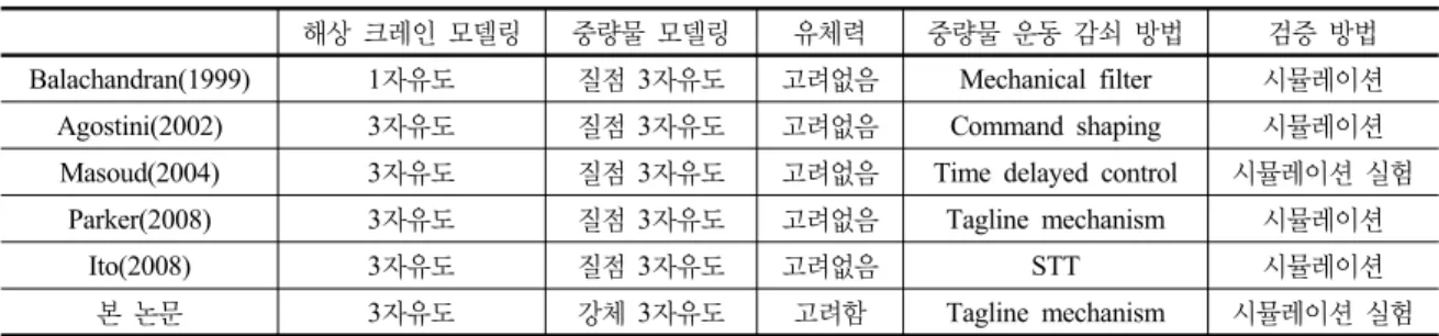 Table 1. The factors analyzed in this study compared with related works