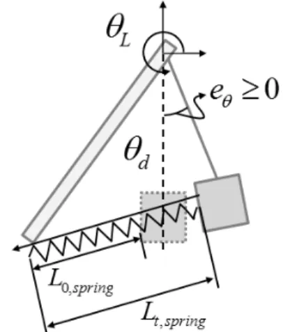 Fig. 5. Classification of load states to generate control force Fig. 6. Tagline system composed with spring and wire rope법을 적용 하였으며, 제어 목표는 Wire rope의 각도 을 일정한 목표 값 로 유지하도록 하는 것이다.Tagline에 의해 발생된 힘  역시 외력이므로 식 (2)의 우변에 제어력 로 가해지게 되며, 운동 방정식은 