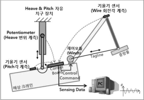 Fig. 10. Numerical simulations of the heave, pitch of the  floating crane and swing angle of the load 