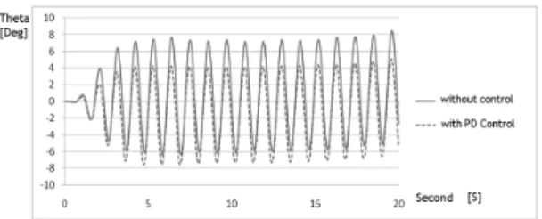Fig. 12. Numerical simulation of the load swing angle by  using tagline PD control and spring