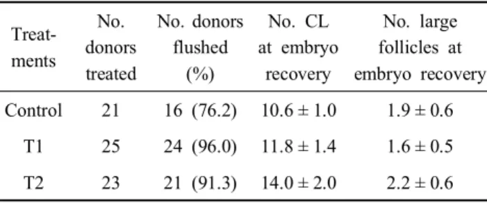 Table  1.  Superovulatory  responses  according  to  the  different  fee- fee-ding  ratios  of  whole  crop  barley  silage  in  Hanwoo  donors