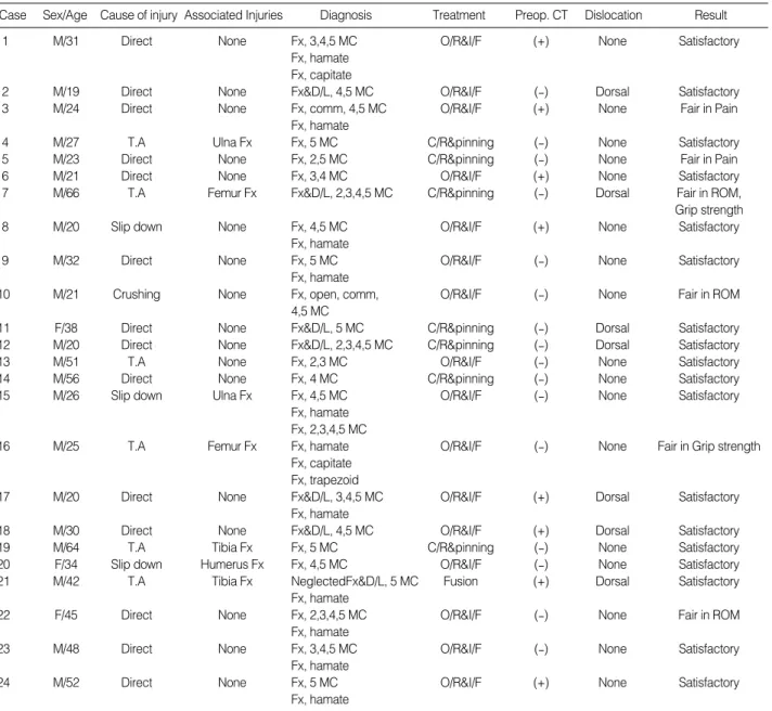 Table 1. Summary of Data of the Carpometacarpal Joint fracture and dislocation excluding thumb