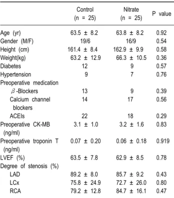 Table 1. Patients’ Characteristics  Control Nitrate                          P  value (n = 25) (n = 25) Age (yr)  63.5 ± 8.2  63.8 ± 8.2 0.92 Gender (M/F)     19/6     16/9 0.54 Height (cm) 161.4 ± 8.4 162.9 ± 9.9  0.58 Weight(kg)  63.2 ± 12.9  66.3 ± 10.5
