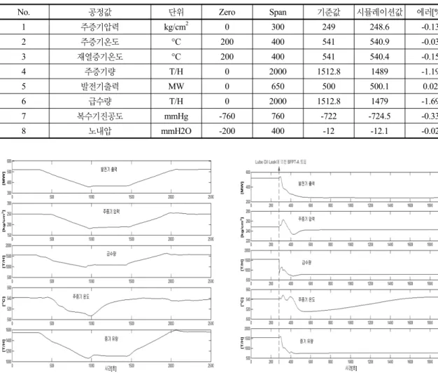 표 4.  열평형상태에서의  주요  공정 값의  시뮬레이션  결과