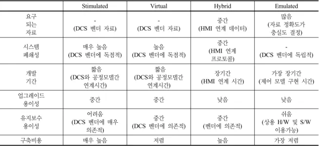표 1.  시뮬레이터  타입에  따른 장단점  비교