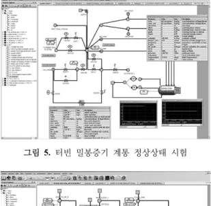 그림  5.  터빈  밀봉증기 계통  정상상태  시험