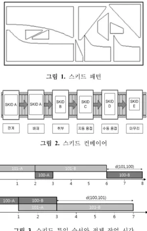 그림 1.  스키드  패턴 그림 2.  스키드  컨베이어 그림 3.  스키드 투입  순서와  전체 작업  시간 표 1.  스키드의 공정 별 작업시간SKID 공정A B10012101241023110343표 2