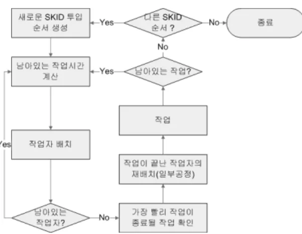 그림  4.  스키드  순서와  작업 시간 그림 5.  시뮬레이션  모델을 위한  시나리오값이 최적화된 스키드 순서에 의한 결과라고 할 수 있다.그림 4에서 스키드 번호를 각 지역을 번지로 생각하고 추가시간을 지역 간의 거리로 생각하면 스키드 투입 순서는 마치 세일즈맨이 모든 지역을 가장 짧은 거리로 방문하는 미정 다항식 문제(NP Hard)로 정의 할 수 있다