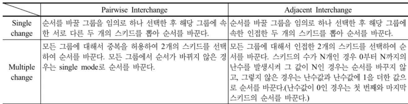 표 4.  스키드  데이터