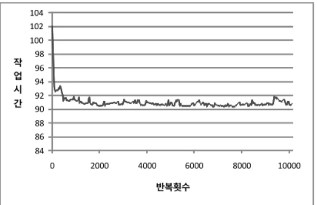 표 11. Case 2의  전체 작업  시간
