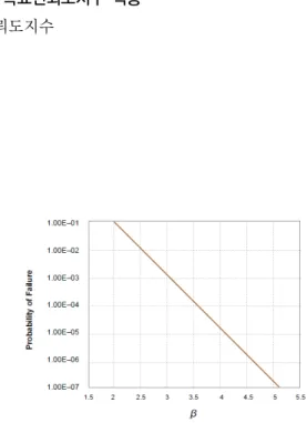 Figure 1. The relationship between the failure probability  and the reliability index(Park et al., 2011)