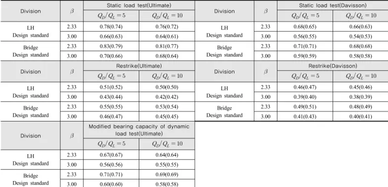 Table 5. Resistance coefficient(∅) calculation result(Park et al., 2018)