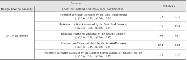 Table 6. Reliability analysis of the resistance coefficient(∅) obtained from the load test results and the bearing capacity  obtained by the settlement criterion (Park et al., 2018)