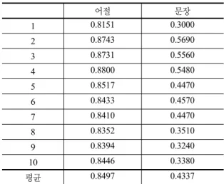 표 1.  다음 어절로  5번째 자질  생성 어절 문장 1 0.8151 0.3000  2 0.8743 0.5690  3 0.8731 0.5560  4 0.8800 0.5480  5 0.8517 0.4470  6 0.8433 0.4570  7 0.8410 0.4470  8 0.8352 0.3510  9 0.8394 0.3240  10 0.8446 0.3380  평균 0.8497 0.4337  표 2