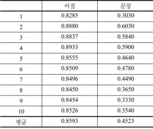 표 7.  3번 자질과  4번 자질을  동시에  사용한 실험 어절 문장 1 0.8285 0.3030  2 0.8880 0.6030  3 0.8837 0.5840  4 0.8933 0.5900  5 0.8555 0.4640  6 0.8509 0.4780  7 0.8496 0.4490  8 0.8450 0.3650  9 0.8454 0.3330  10 0.8526 0.3540  평균 0.8593 0.4523  5