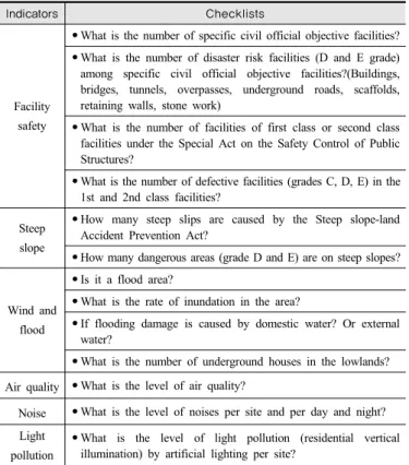 Table 10 Safety Diagnosis Checklist