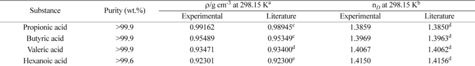 Table 1. Purity and physical properties of the chemicals