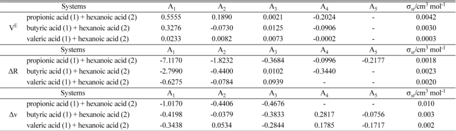 Table 6. Fitted parameters for the Redlich-Kister equation and standard deviations of V E , ΔR and Δv for the binary systems at 298.15 K